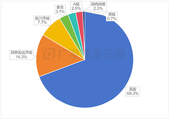 美股再创新高！海外资产配置你可以这样做！-第2张图片