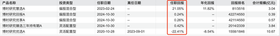 博时基金沙炜在管产品增聘基金经理，救业绩还是要离任？-第4张图片