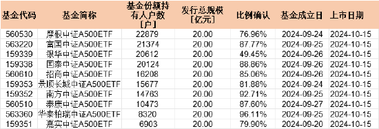 首批中证A500持有户数PK：摩根中证A500ETF持有人22879户 泰康持有人10473户 摩根资管是泰康2.1倍-第1张图片