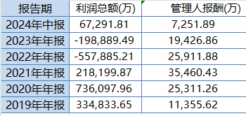 中欧时代先锋自9月24日本轮行情以来跑输业绩基准14%，周蔚文接管两年半给基民亏损68亿元，收取5亿元管理费-第3张图片