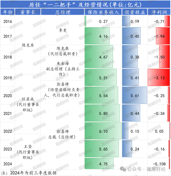 山东国资进入失败？偿付能力连续10季不达标后，历时3年半，珠峰财险成功引战-第15张图片