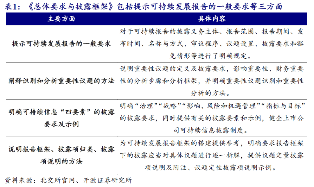 【开源科技新产业】北交所《可持续发展报告编制》征询意见，关注科技新产业ESG投资No.42-第3张图片