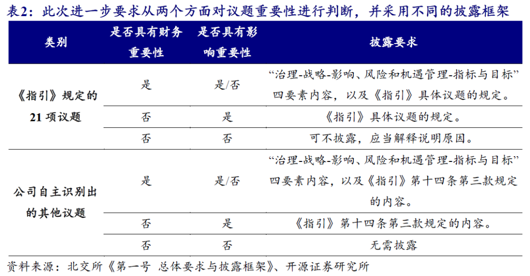 【开源科技新产业】北交所《可持续发展报告编制》征询意见，关注科技新产业ESG投资No.42-第4张图片