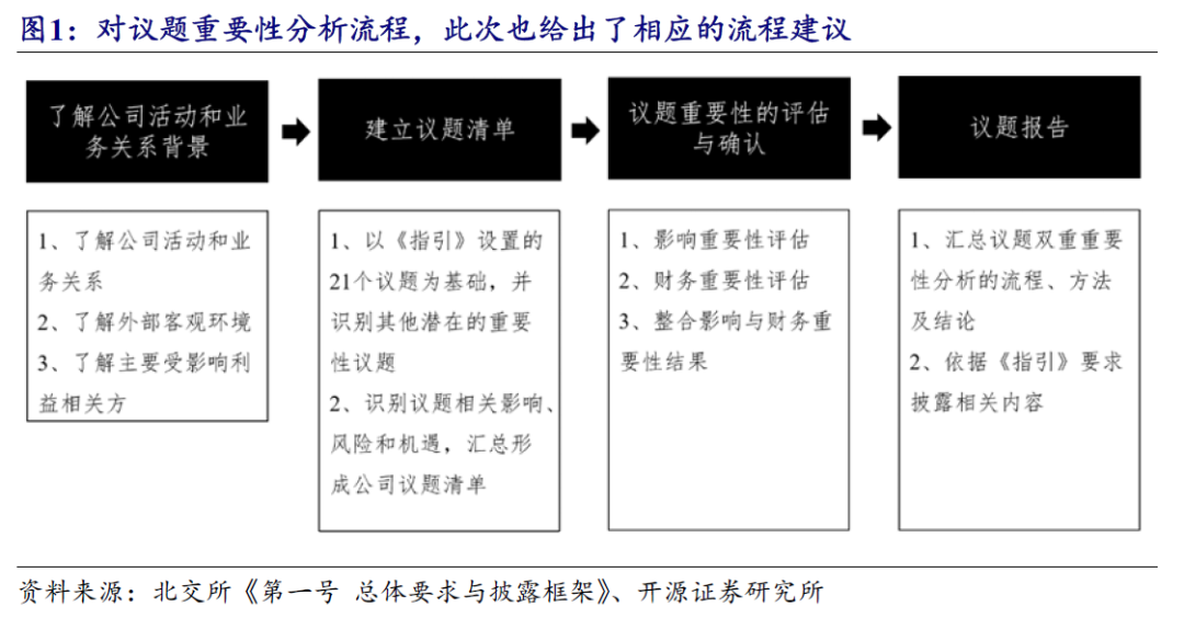 【开源科技新产业】北交所《可持续发展报告编制》征询意见，关注科技新产业ESG投资No.42-第7张图片