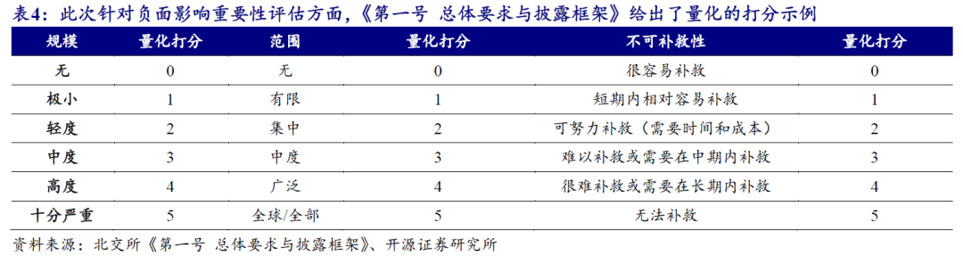 【开源科技新产业】北交所《可持续发展报告编制》征询意见，关注科技新产业ESG投资No.42-第8张图片