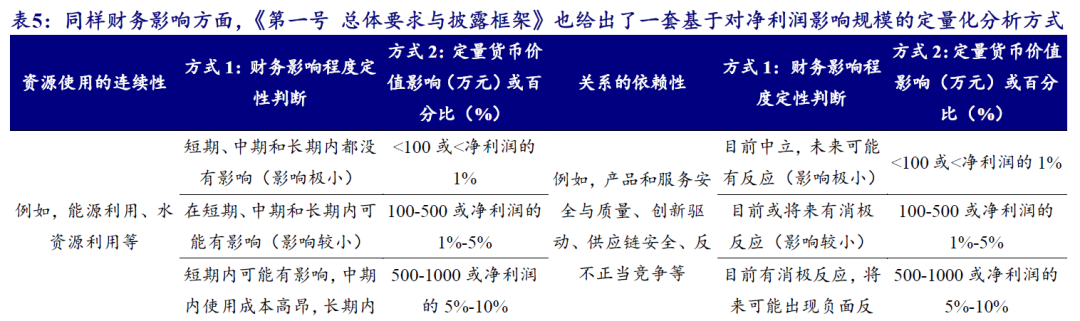 【开源科技新产业】北交所《可持续发展报告编制》征询意见，关注科技新产业ESG投资No.42-第9张图片