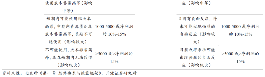 【开源科技新产业】北交所《可持续发展报告编制》征询意见，关注科技新产业ESG投资No.42-第10张图片
