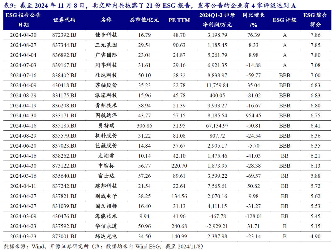 【开源科技新产业】北交所《可持续发展报告编制》征询意见，关注科技新产业ESG投资No.42-第14张图片