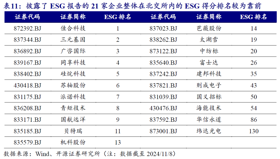 【开源科技新产业】北交所《可持续发展报告编制》征询意见，关注科技新产业ESG投资No.42-第16张图片