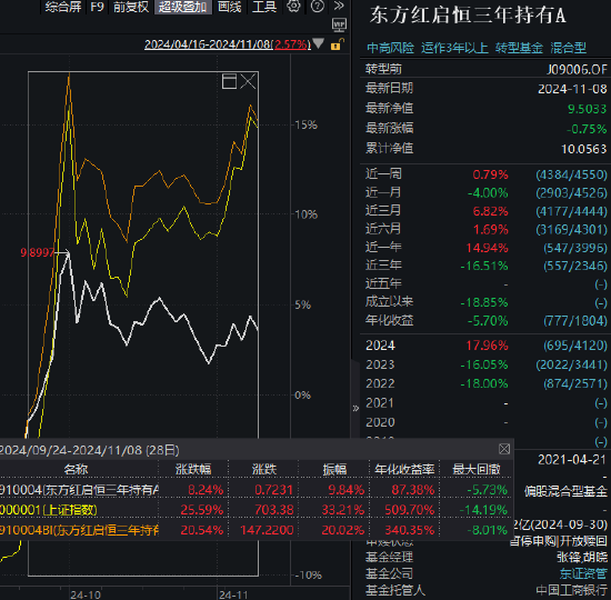 东方红启恒三年持有本轮行情以来涨8.24%，跑输业绩基准12%！累计给基民亏45亿元，收取管理费5亿元-第1张图片