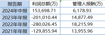 东方红启恒三年持有本轮行情以来涨8.24%，跑输业绩基准12%！累计给基民亏45亿元，收取管理费5亿元-第2张图片
