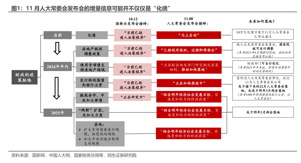 民生宏观：年内财政还有哪些后手棋？-第3张图片
