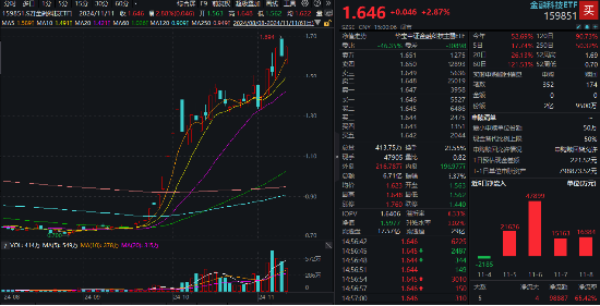 信创大爆发，金融科技乘势而上！兆日科技20CM涨停，金融科技ETF（159851）涨近3%收盘价新高！-第1张图片