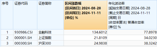 信创大爆发，金融科技乘势而上！兆日科技20CM涨停，金融科技ETF（159851）涨近3%收盘价新高！-第2张图片