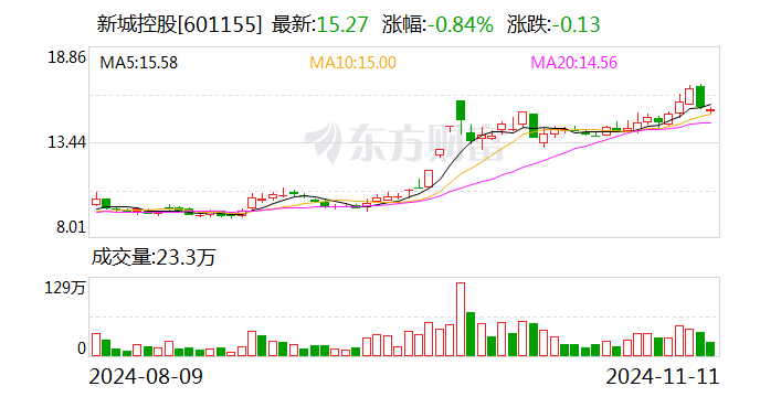 新城控股：10月份合同销售金额约26.16亿元-第1张图片