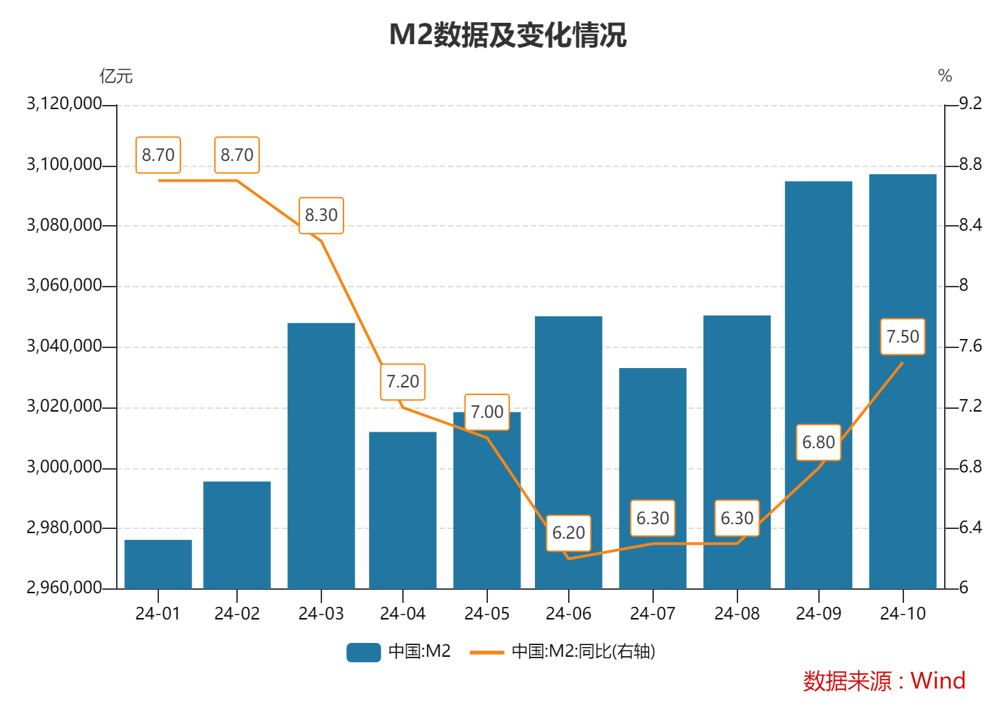 10月末M2同比增速7.5% 专家：金融总量增速稳中有升 政策积极效应正逐步显现-第1张图片