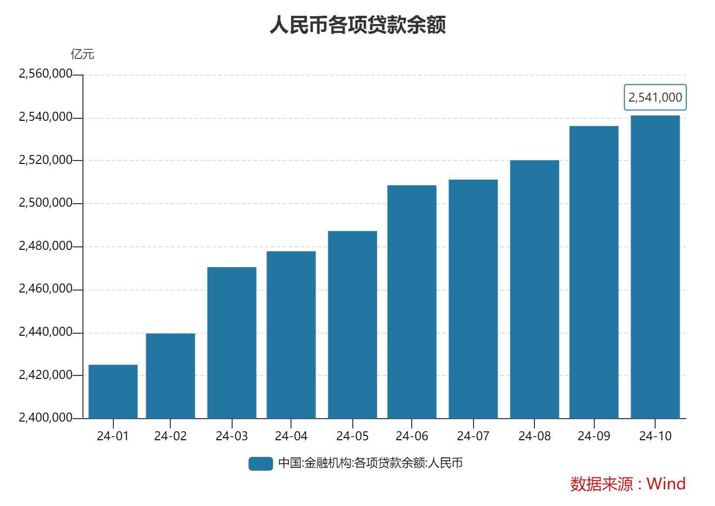 10月末M2同比增速7.5% 专家：金融总量增速稳中有升 政策积极效应正逐步显现-第2张图片