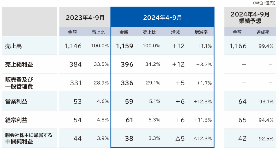 净利润最高下滑66.1%，Takara、KVK、Sanei、Cleanup发布上半财年报告-第1张图片