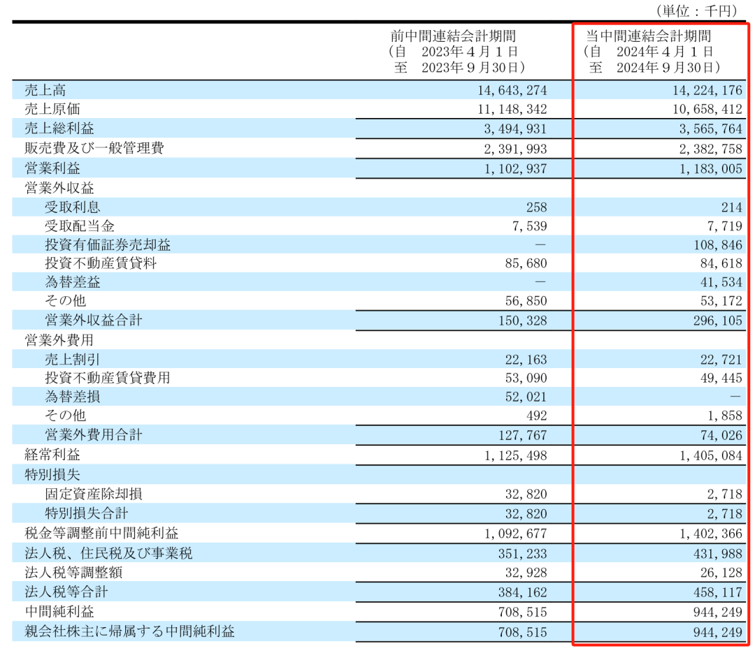 净利润最高下滑66.1%，Takara、KVK、Sanei、Cleanup发布上半财年报告-第2张图片