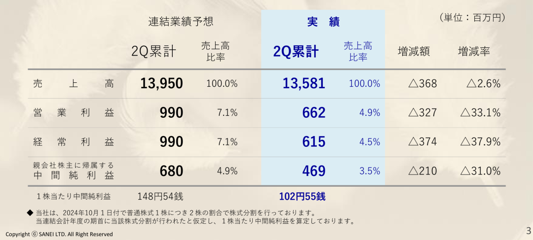 净利润最高下滑66.1%，Takara、KVK、Sanei、Cleanup发布上半财年报告-第3张图片