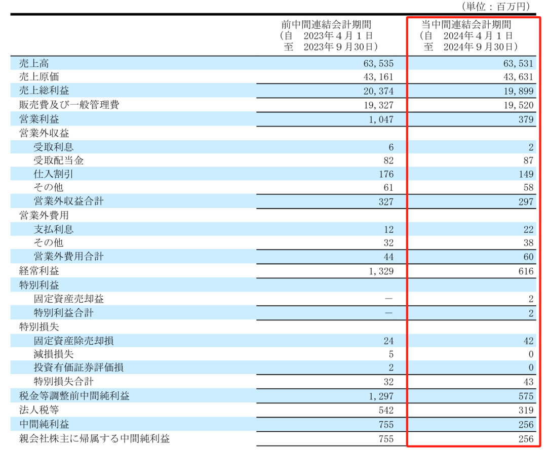 净利润最高下滑66.1%，Takara、KVK、Sanei、Cleanup发布上半财年报告-第4张图片