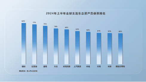 比亚迪高负债虚实-第1张图片