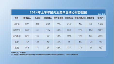 比亚迪高负债虚实-第3张图片