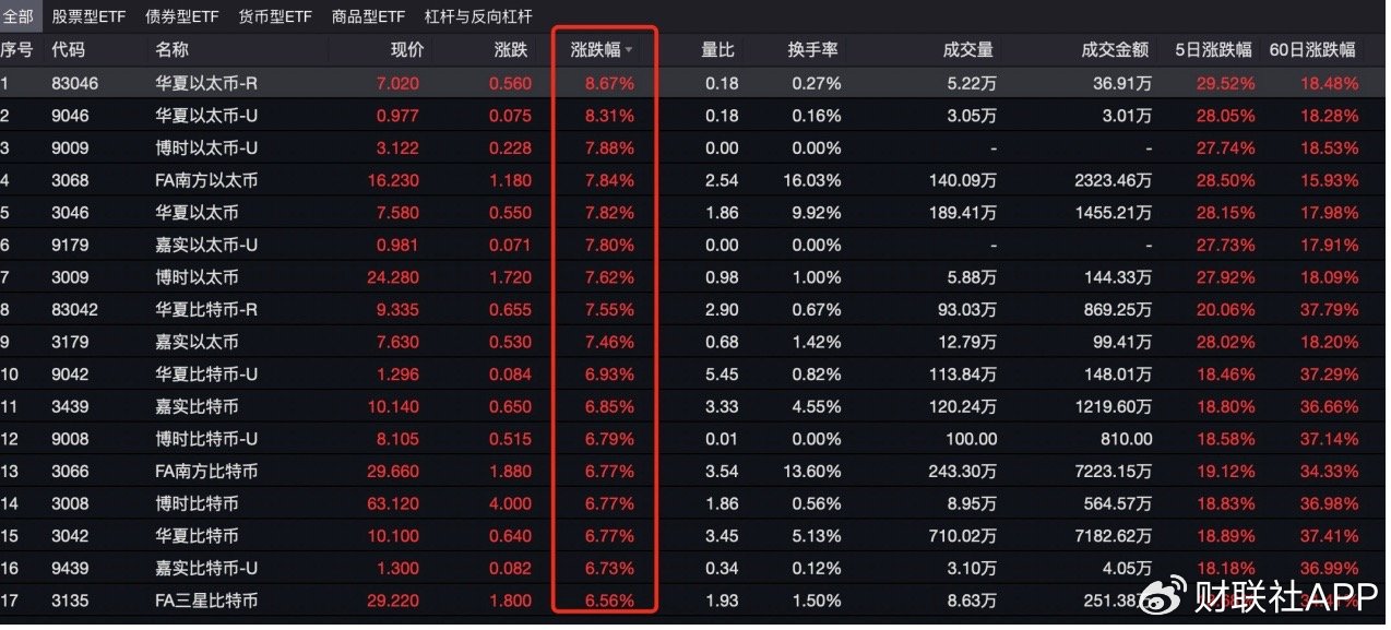比特币上演“特朗普交易”！港股比特币ETF满屏大涨-第2张图片