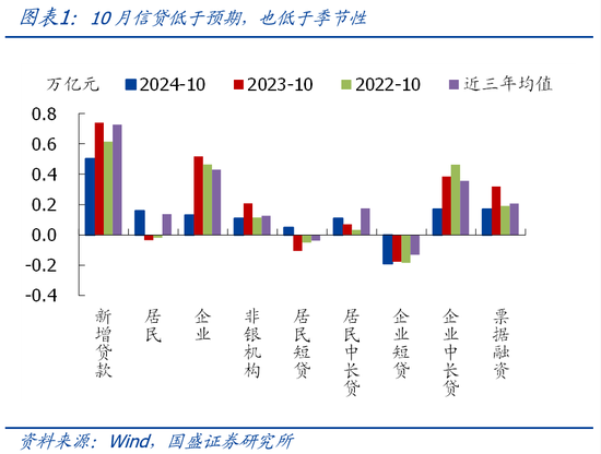 国盛宏观熊园团队|10月社融有喜有忧的背后：降准降息在路上-第1张图片