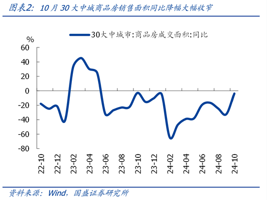 国盛宏观熊园团队|10月社融有喜有忧的背后：降准降息在路上-第2张图片