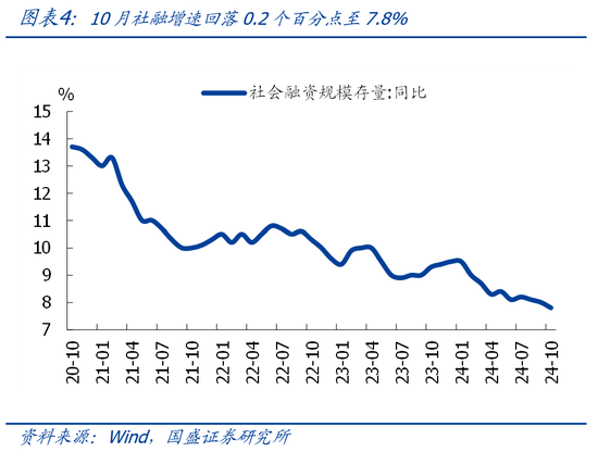 国盛宏观熊园团队|10月社融有喜有忧的背后：降准降息在路上-第4张图片