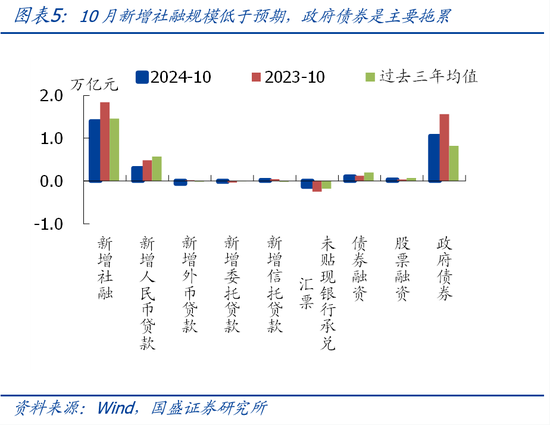 国盛宏观熊园团队|10月社融有喜有忧的背后：降准降息在路上-第5张图片