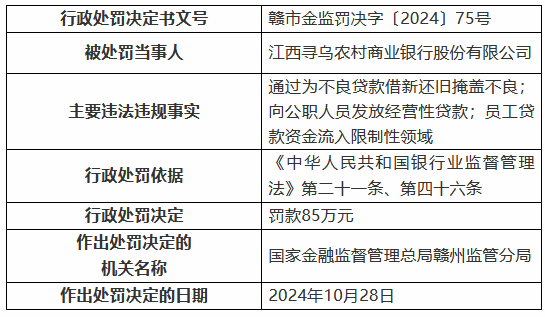 江西寻乌农村商业银行被罚85万元：通过为不良贷款借新还旧掩盖不良 向公职人员发放经营性贷款等-第1张图片