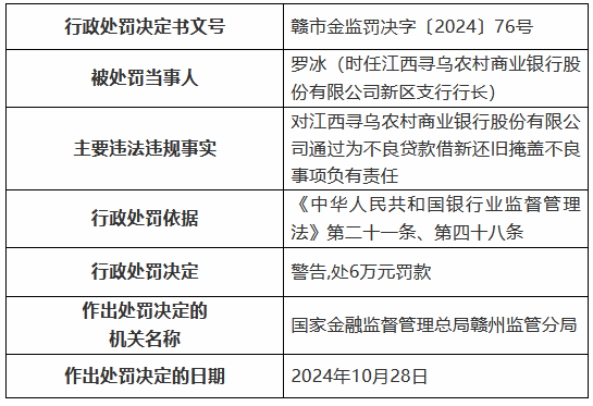 江西寻乌农村商业银行被罚85万元：通过为不良贷款借新还旧掩盖不良 向公职人员发放经营性贷款等-第2张图片