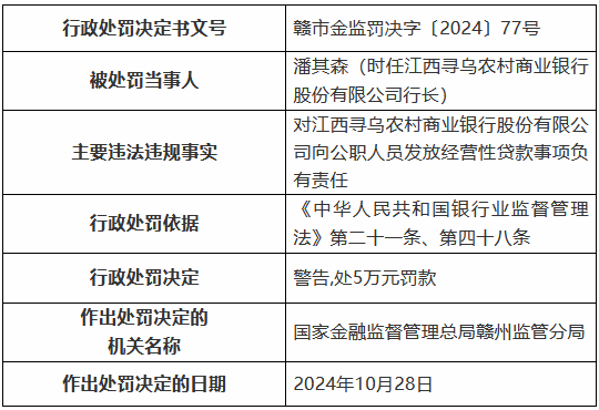 江西寻乌农村商业银行被罚85万元：通过为不良贷款借新还旧掩盖不良 向公职人员发放经营性贷款等-第3张图片