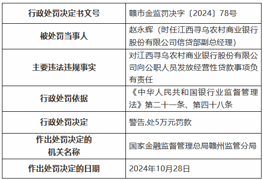 江西寻乌农村商业银行被罚85万元：通过为不良贷款借新还旧掩盖不良 向公职人员发放经营性贷款等-第4张图片