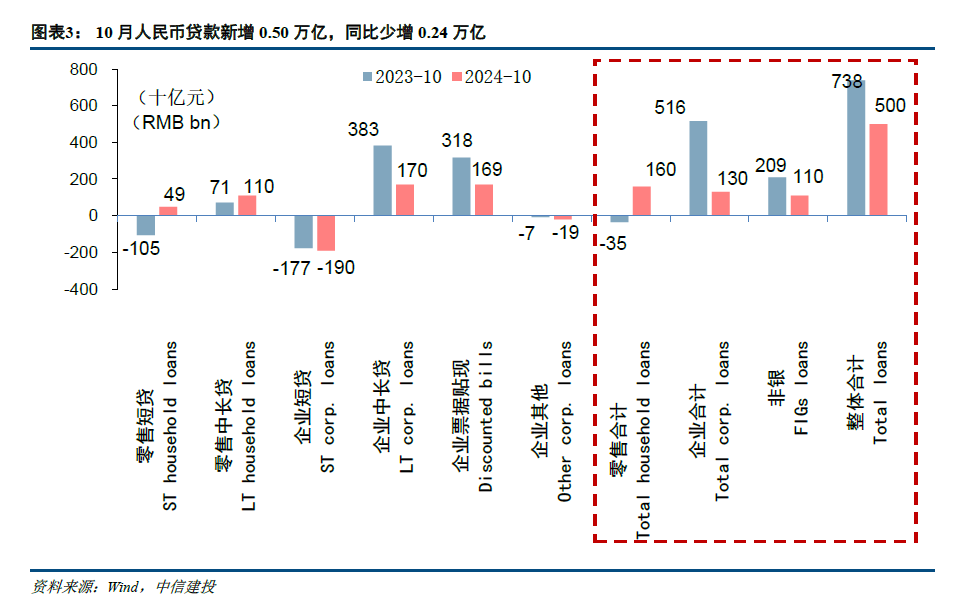 【中信建投金融】积极因素逐步酝酿，期待政策发力需求改善—2024年10月金融数据点评-第3张图片
