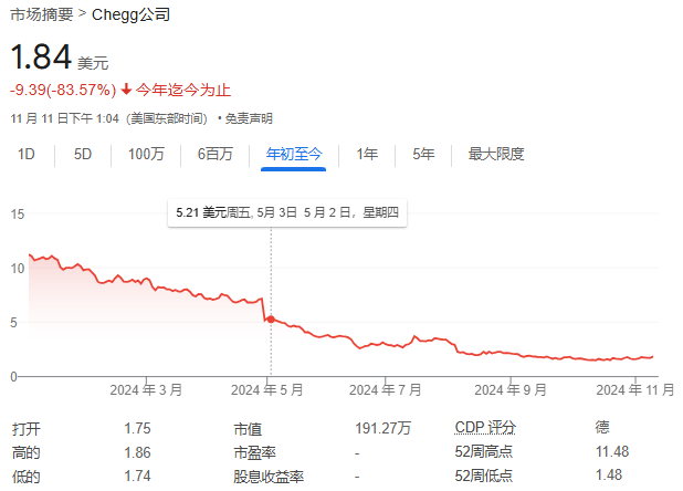 第一家被AI摧毁的巨头出现了：这家教育公司股价暴跌99%-第1张图片