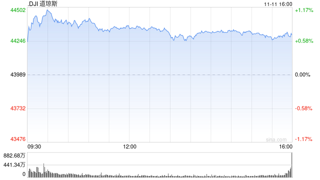 午盘：道指上涨350点 有望收在44000点上方-第1张图片