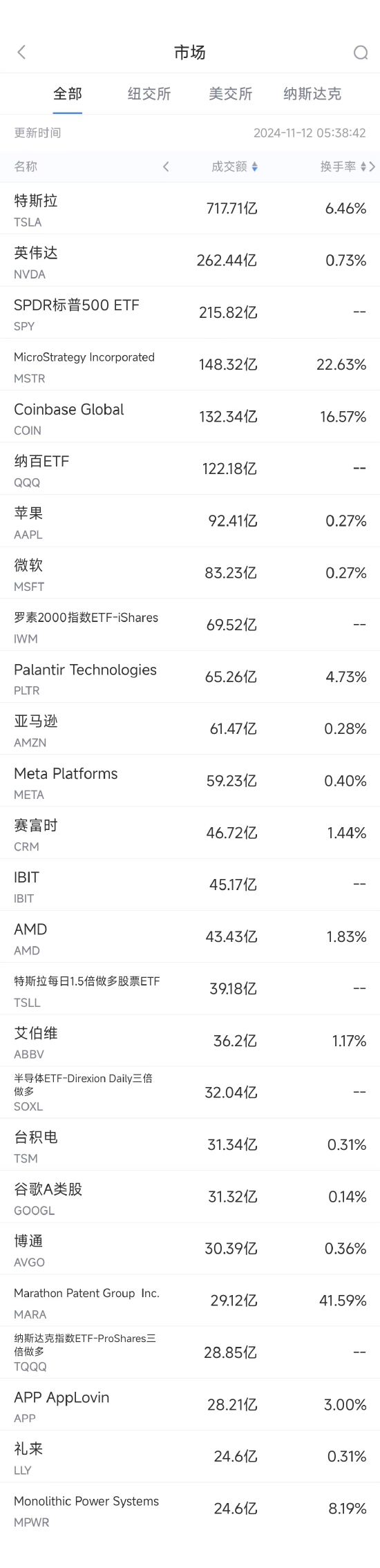 11月11日美股成交额前20：比特币大涨10%，加密货币板块普涨-第1张图片