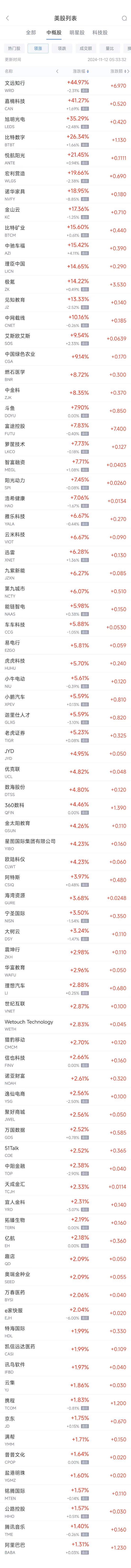 周一热门中概股涨跌不一 文远知行涨45%，台积电跌3.6%-第1张图片