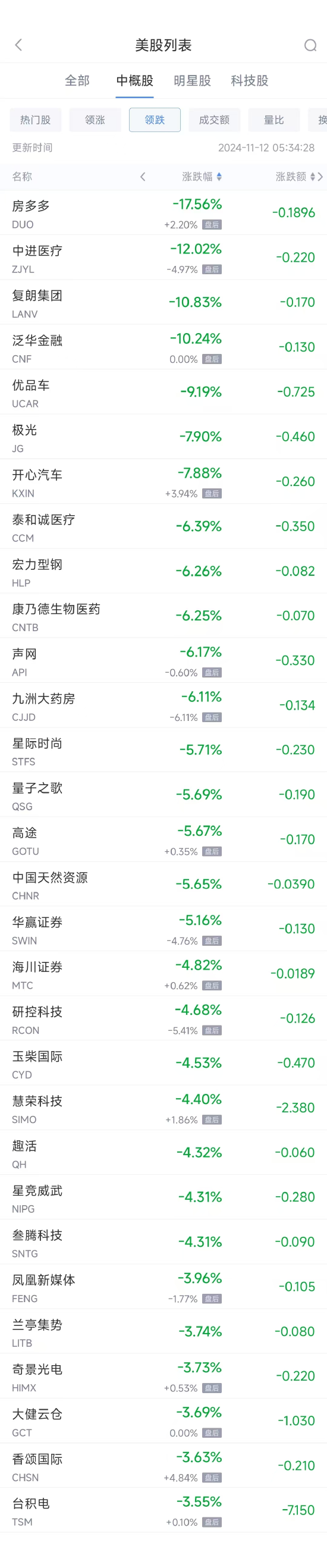 周一热门中概股涨跌不一 文远知行涨45%，台积电跌3.6%-第2张图片