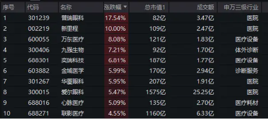 医药医疗领跑全市场！医疗ETF（512170）直线冲高4%！眼科概念暴涨，普瑞眼科盘中20CM涨停-第1张图片