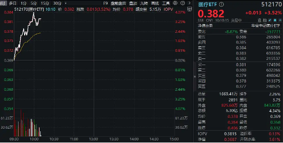 医药医疗领跑全市场！医疗ETF（512170）直线冲高4%！眼科概念暴涨，普瑞眼科盘中20CM涨停-第2张图片