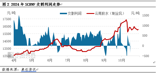 【供应解读】国内天然橡胶生产胶种结构分析-第4张图片