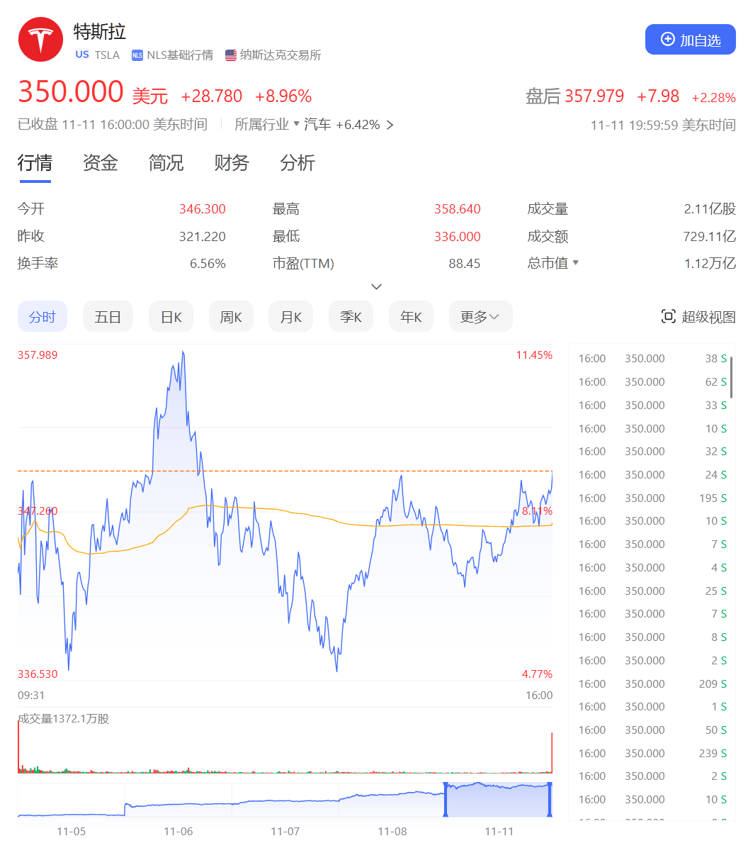 4天巨亏370亿元，马斯克“打爆”对冲基金空头！特朗普胜选后他身家大涨，已达3200亿美元-第1张图片