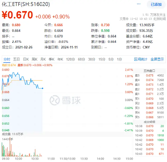 主力资金狂涌！化工板块开盘猛拉，化工ETF（516020）盘中上探2.41%！机构：化工行业有望迎来估值修复-第1张图片