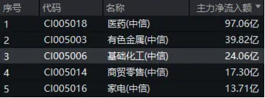 主力资金狂涌！化工板块开盘猛拉，化工ETF（516020）盘中上探2.41%！机构：化工行业有望迎来估值修复-第2张图片