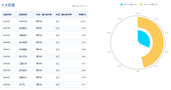 主力资金狂涌！化工板块开盘猛拉，化工ETF（516020）盘中上探2.41%！机构：化工行业有望迎来估值修复-第4张图片