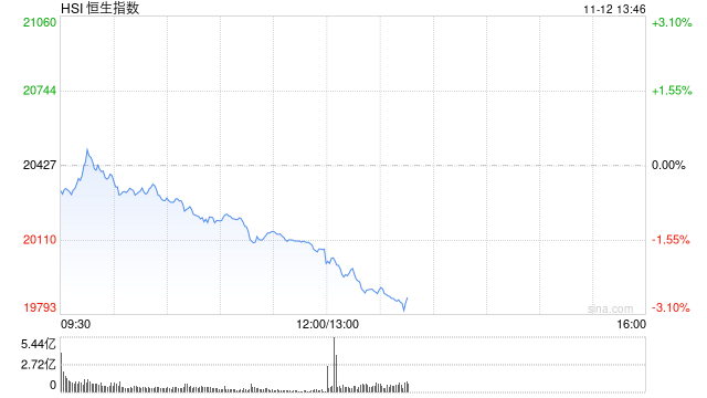 午评：港股恒指跌1.73% 恒生科指跌2.25%医药股逆势走强-第2张图片